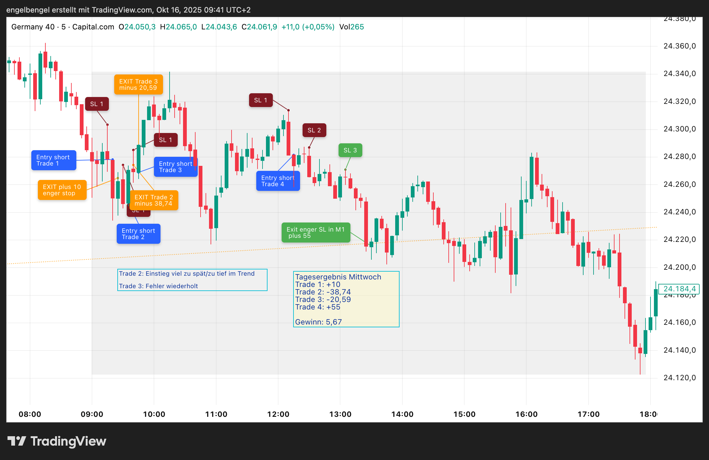Dax 15.10.2025