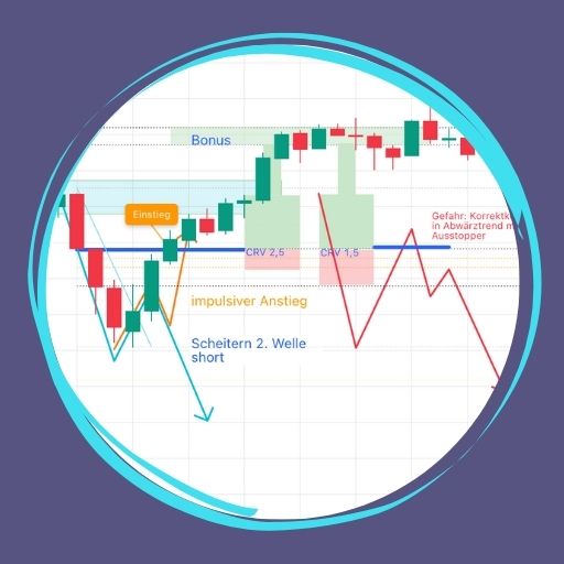 Trading Setups und Analysen