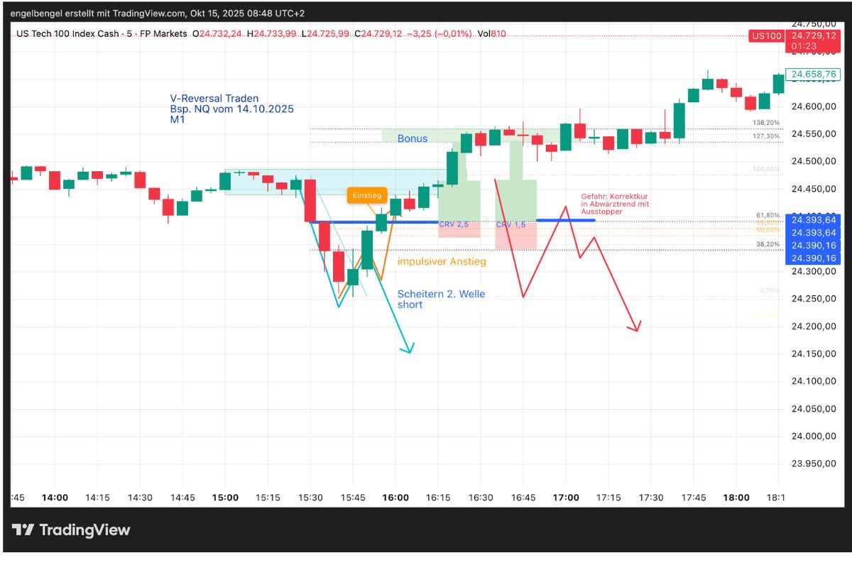 V-Reversal Trading Idee, Bsp. NQ vom 14.10.25 im M1 Chart